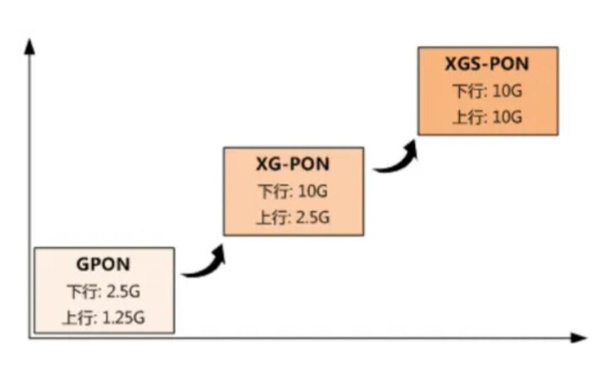 室外光缆适用场景_XGS-PON技术演进_千兆光网上行带宽提升方案