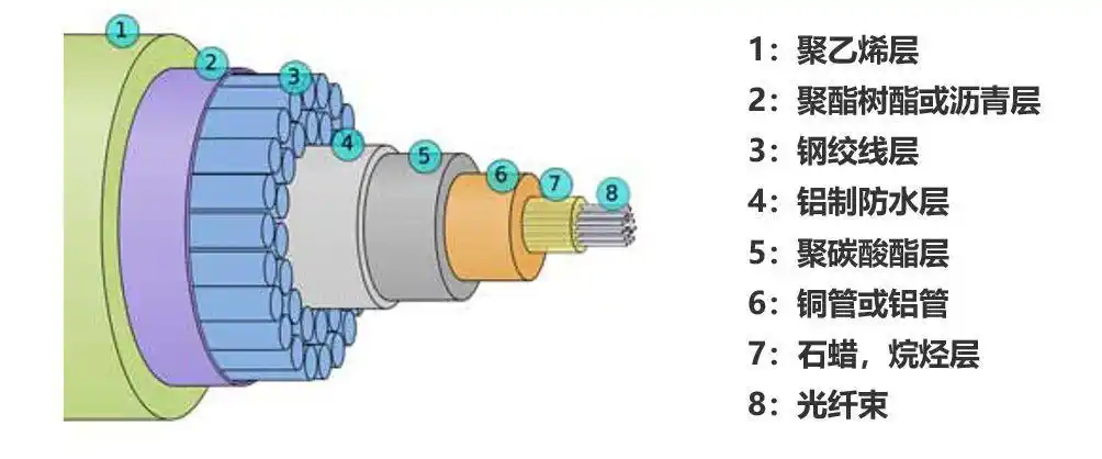 海底光缆铺设过程_直埋光缆应用领域_海底光缆铠装保护