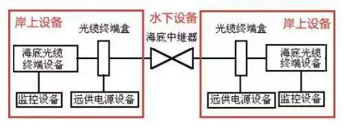 海底光缆铺设过程_直埋光缆应用领域_海底光缆铠装保护