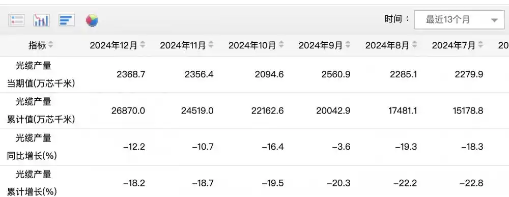 2024年光缆市场收缩_地埋光缆市场需求_光缆市场现状及复苏展望