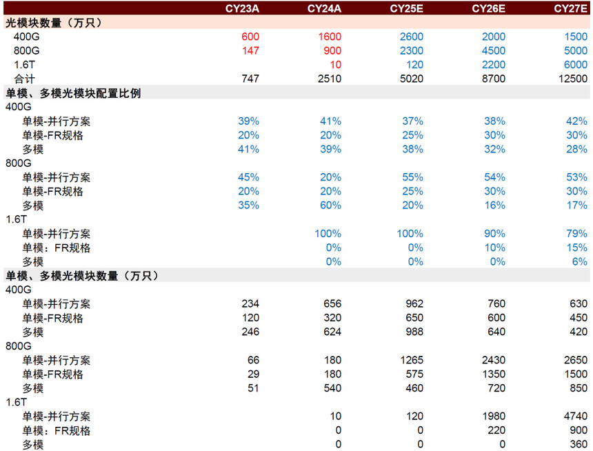 ע����ɫ����Ϊ�н����������Դ��LightCounting���н�˾�о���