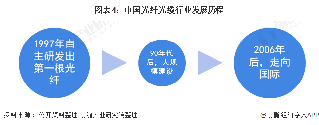 ͼ��4���й����˹�����ҵ��չ����