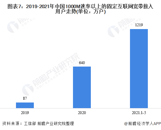ͼ��7��2019-2021���й�1000M�������ϵĹ̶����������������û�����(��λ����)