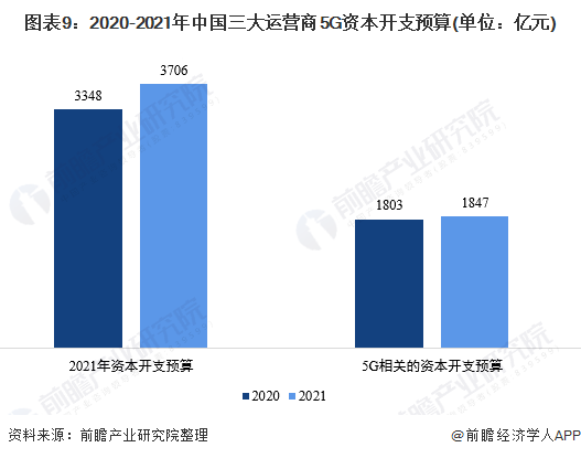 ͼ��9��2020-2021���й�������Ӫ��5G�ʱ���֧Ԥ��(��λ����Ԫ)