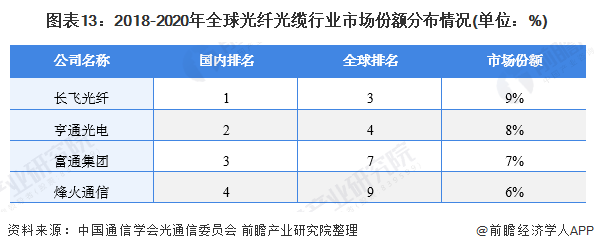 ͼ��13��2018-2020��ȫ����˹�����ҵ�г��ݶ�ֲ����(��λ��%)
