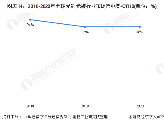 ͼ��14��2018-2020��ȫ����˹�����ҵ�г����ж�-CR10(��λ��%)