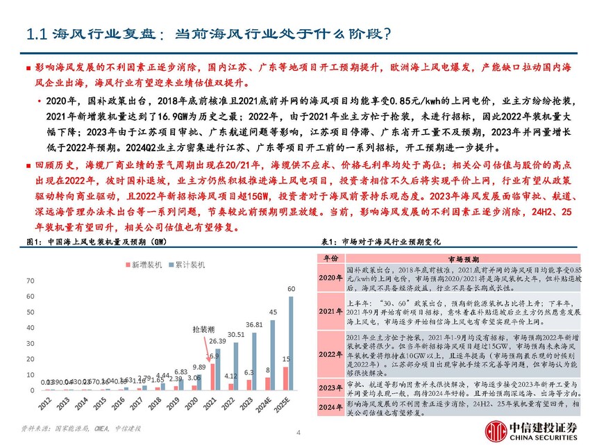 地埋光缆市场需求_海缆行业复盘与未来发展展望_海风行业当前阶段分析