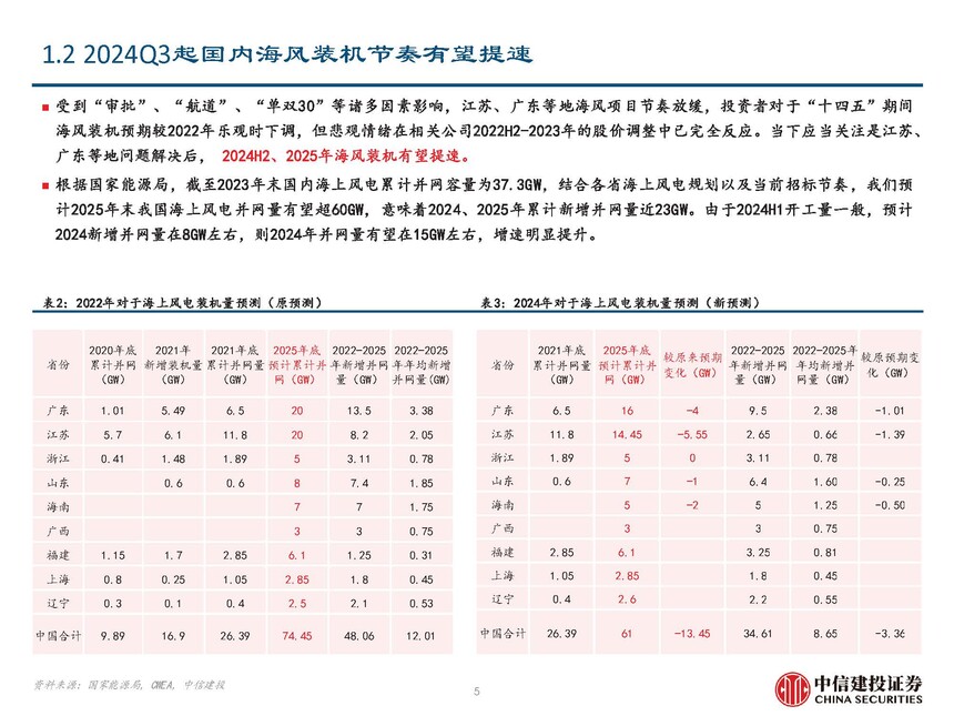 海风行业当前阶段分析_海缆行业复盘与未来发展展望_地埋光缆市场需求