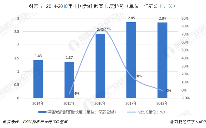 ͼ��1��2014-2018���й����˲��𳤶����ƣ���λ����о���%��