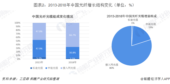 ͼ��2��2013-2018���й����������ṹ�仯����λ��%��