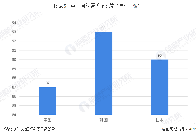 ͼ��5���й����縲���ʱȽϣ���λ��%��