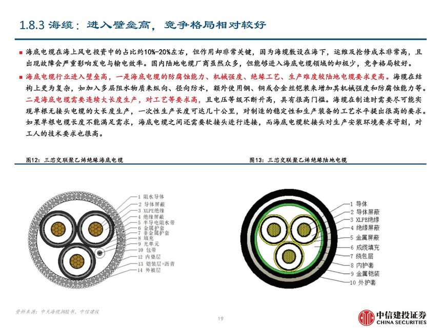 海风行业当前阶段分析_海缆行业复盘与未来发展展望_地埋光缆市场需求