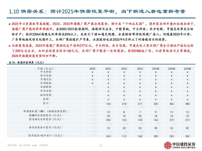 海缆行业复盘与未来发展展望_地埋光缆市场需求_海风行业当前阶段分析