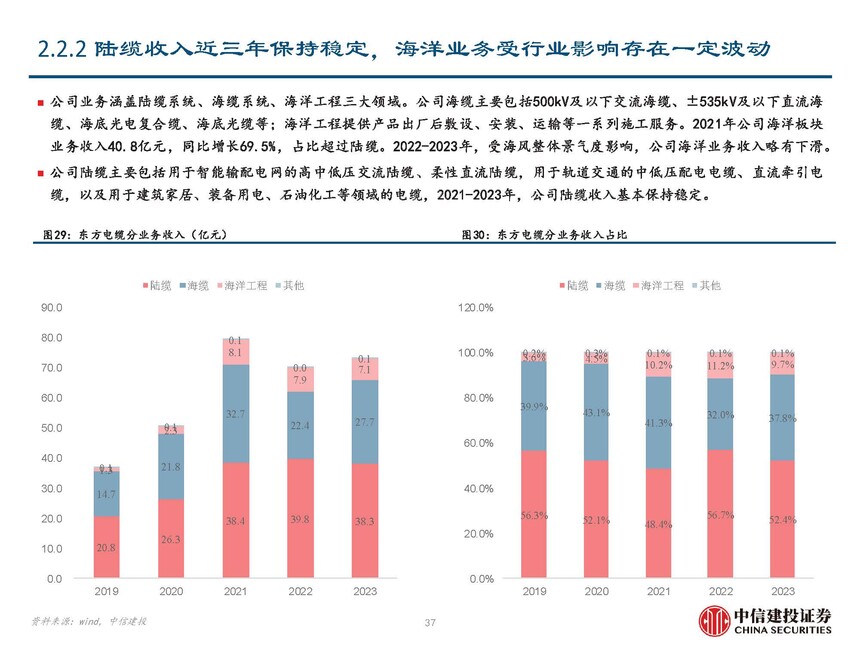 海缆行业复盘与未来发展展望_地埋光缆市场需求_海风行业当前阶段分析