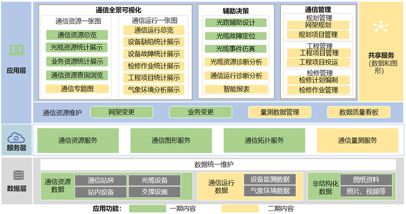 光缆资源全景智慧管控平台构架
