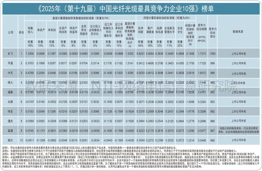 中国光纤光缆企业排名_室外光缆厂家_长飞公司光纤技术