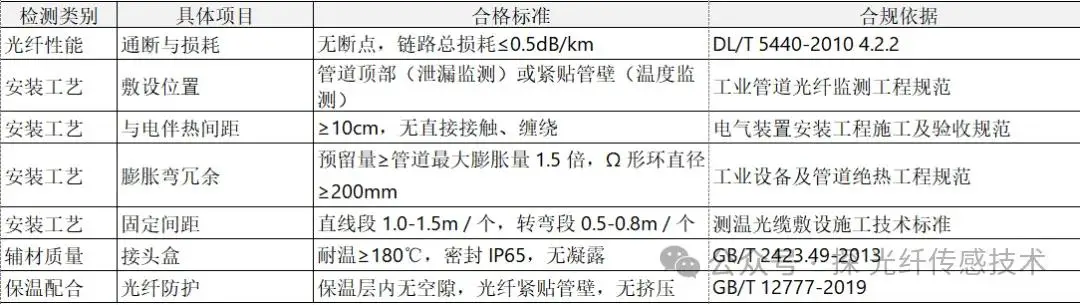 �ֲ�ʽ���˲��߹淶_ֱ����¼��_OTDR��������ѡ���׼