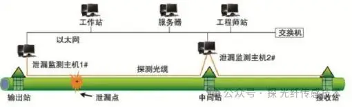 OTDR��������ѡ���׼_ֱ����¼��_�ֲ�ʽ���˲��߹淶