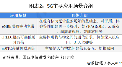 ͼ��2��5G��ҪӦ�ó�������