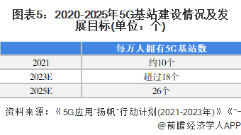 ͼ��5��2020-2025��5G��վ�����������չĿ��(��λ����)