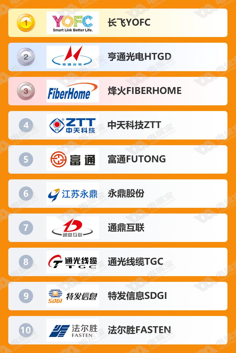 电力光缆品牌_江苏省光纤光缆企业分布_2023光纤光缆十大品牌排名