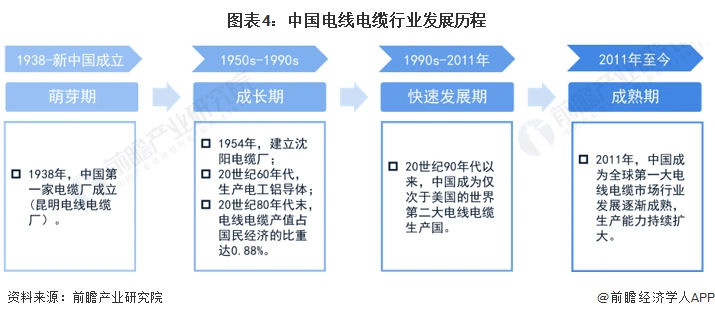 中国电线电缆行业竞争格局_电力光缆行业前景_中国电线电缆行业市场规模