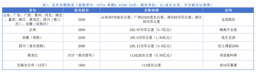 室外光缆批发_中国电信室外光缆采购项目2026-2027_中国电信引入光缆集中采购公告2026