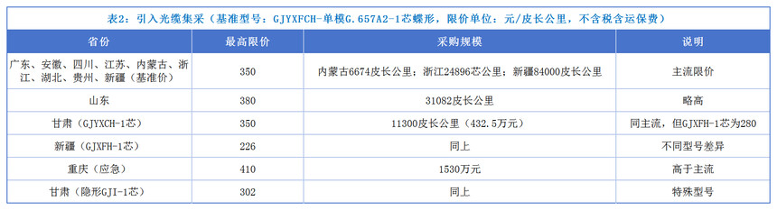 中国电信引入光缆集中采购公告2026_室外光缆批发_中国电信室外光缆采购项目2026-2027