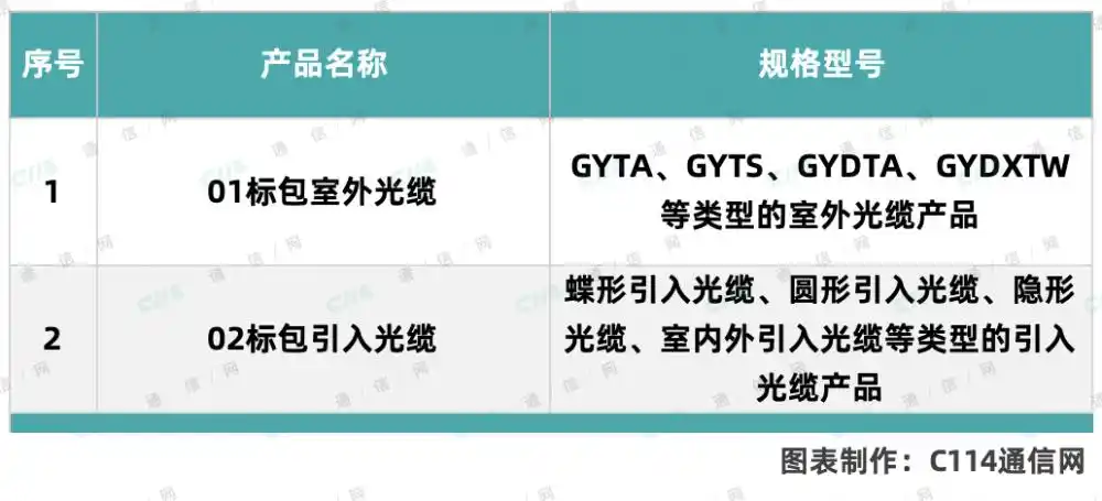 中国电信室外光缆采购2026-2027_中国电信引入光缆采购2026-2027_室外光缆批发