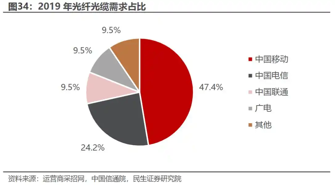 光缆行业供需分析_室内光缆行业动态_中国电信光缆采购