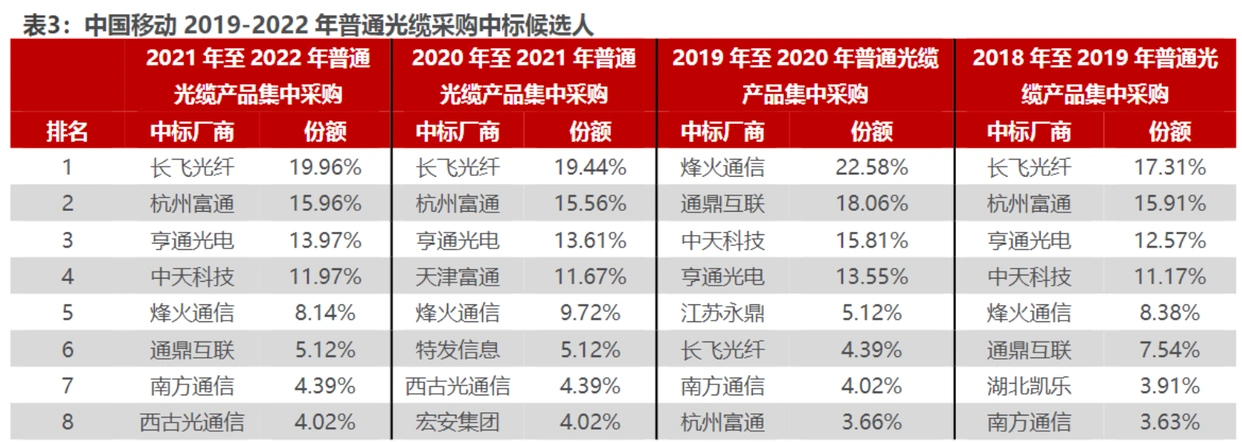 光缆行业供需分析_室内光缆行业动态_中国电信光缆采购