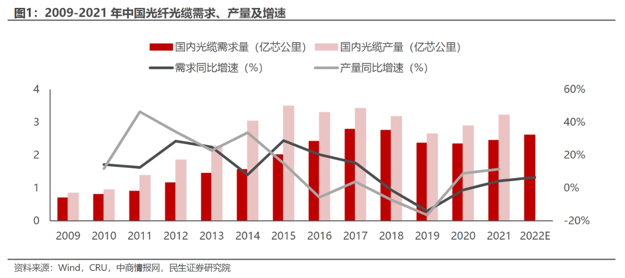 中国电信光缆采购_室内光缆行业动态_光缆行业供需分析