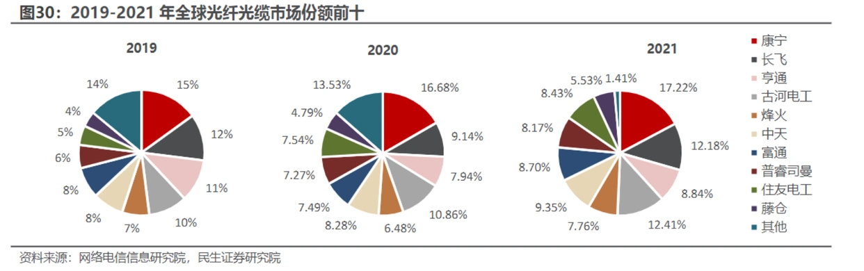 光缆行业供需分析_室内光缆行业动态_中国电信光缆采购