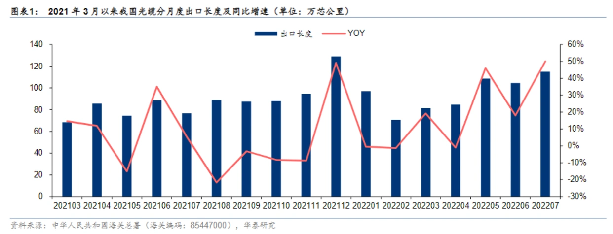 光缆行业供需分析_室内光缆行业动态_中国电信光缆采购