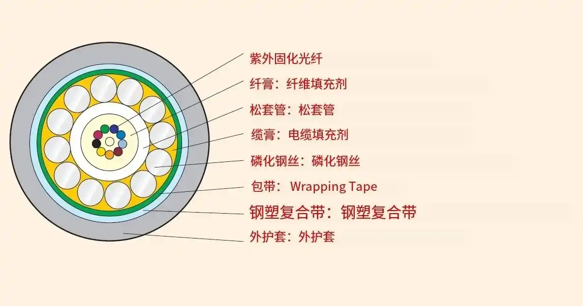中心束管式光缆结构组成_GYXTS中心束管式光缆_电力光缆