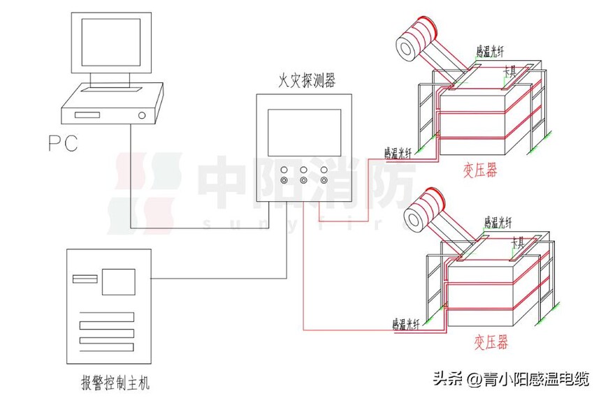油浸式变压器温度在线监测_感温光缆_分布式光纤测温系统