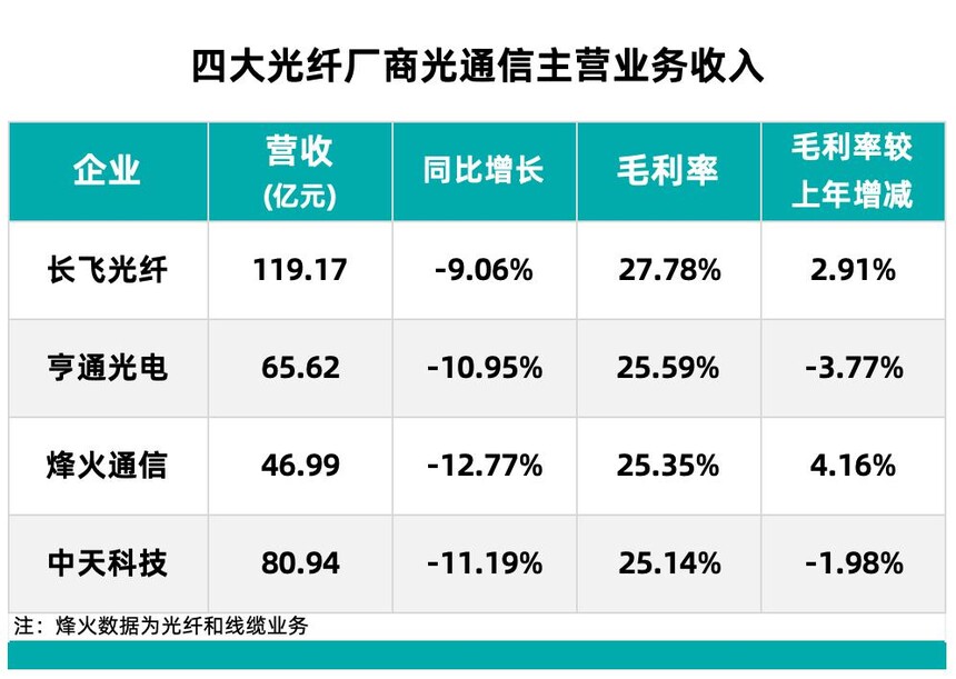 直埋光缆厂家排名_光纤光缆行业五巨头洗牌_富通集团债务危机