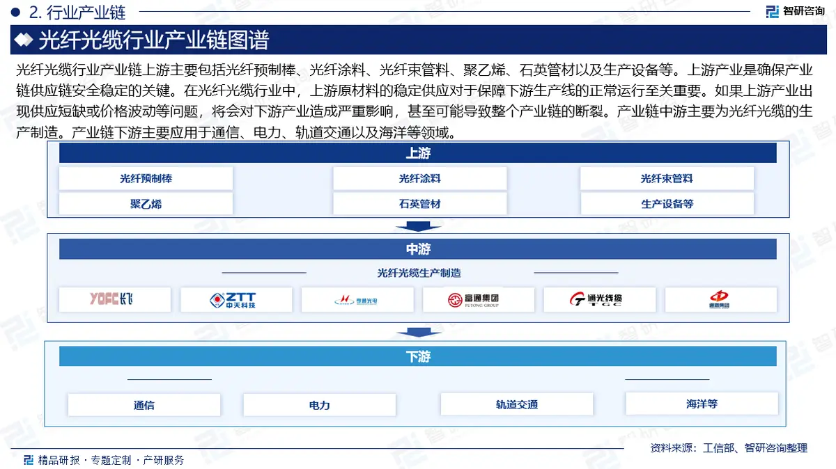 中国光纤光缆行业市场分析报告_2025-2031年中国光纤光缆行业市场供需态势及发展前景研判报告_直埋光缆行业研究