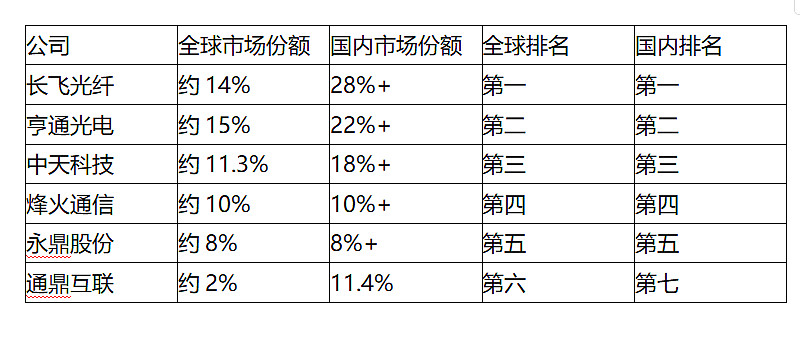 电力光缆品牌_长飞光纤亨通光电中天科技对比_光纤光缆行业分析