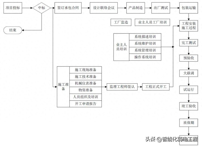 弱电工程项目施工阶段划分_直埋光缆行业研究_弱电施工准备阶段流程