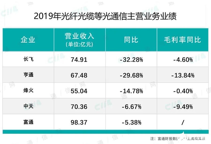 光纤光缆厂商业绩下滑原因_2019年光纤光缆市场分析_室外光缆批发