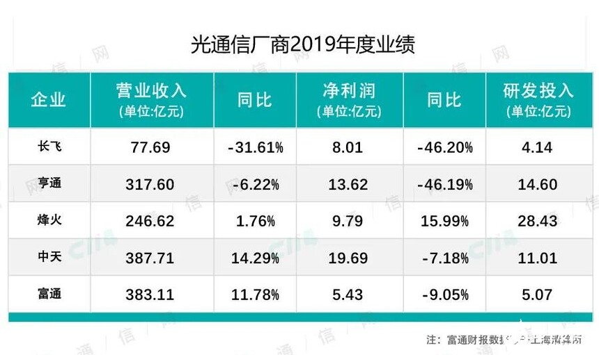 国内光通信厂商连续多年的增长态势停止,5G助力多元布局赢机遇