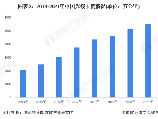 光缆长度增长趋势_室外光缆发展趋势_光纤光缆行业市场分析