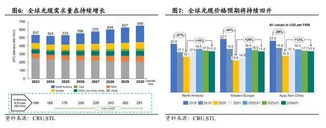 室外光缆发展趋势_光纤光缆行业AI需求增长_光纤预制棒产能瓶颈