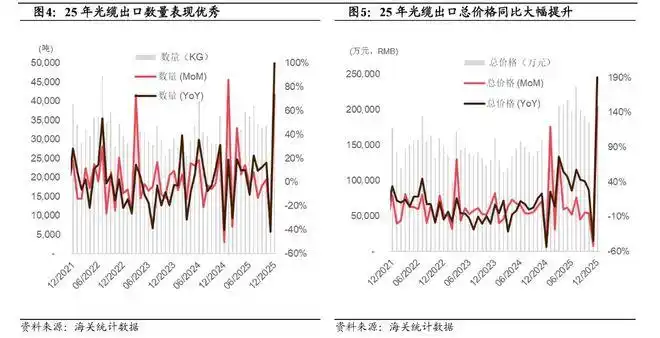 光纤光缆行业AI需求增长_光纤预制棒产能瓶颈_室外光缆发展趋势