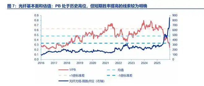 光纤预制棒产能瓶颈_室外光缆发展趋势_光纤光缆行业AI需求增长