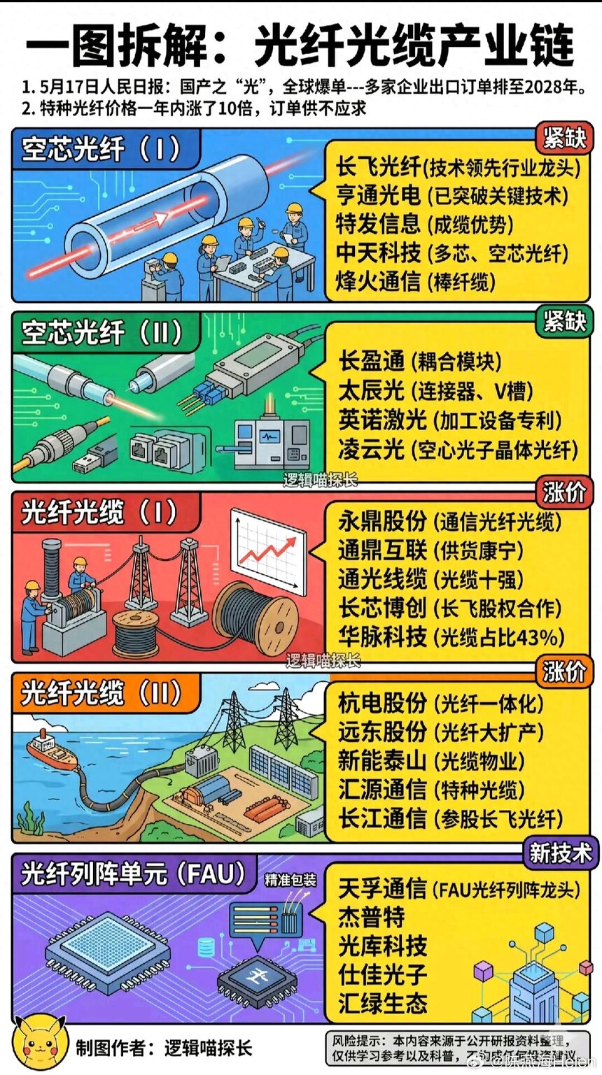 光纤光缆AI算力驱动_特种光纤数据中心需求_电力光缆定制