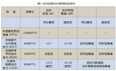ADSS光缆行业分析_全介质自承式光缆ADSS_光纤复合架空地线OPGW