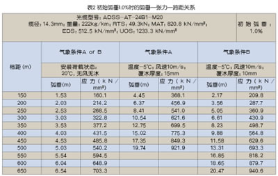 光纤复合架空地线OPGW_全介质自承式光缆ADSS_ADSS光缆行业分析