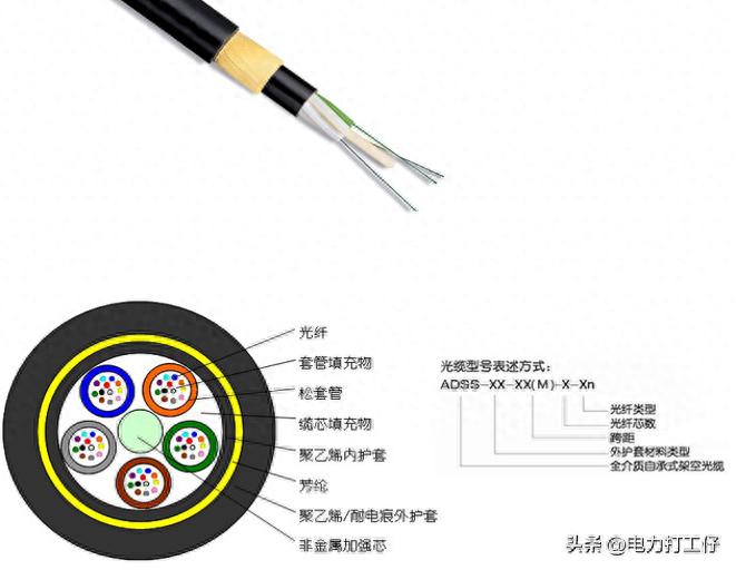 ADSS光缆安装_OPGW光缆_电力光缆